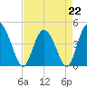 Tide chart for Brickyard Ferry, swing bridge, Ashepoo River, South Carolina on 2023/04/22