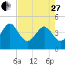 Tide chart for Brickyard Ferry, swing bridge, Ashepoo River, South Carolina on 2023/04/27