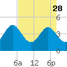 Tide chart for Brickyard Ferry, swing bridge, Ashepoo River, South Carolina on 2023/04/28
