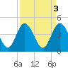 Tide chart for Brickyard Ferry, swing bridge, Ashepoo River, South Carolina on 2023/04/3