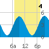 Tide chart for Brickyard Ferry, swing bridge, Ashepoo River, South Carolina on 2023/04/4