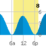 Tide chart for Brickyard Ferry, swing bridge, Ashepoo River, South Carolina on 2023/04/8