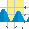 Tide chart for Brickyard Ferry, swing bridge, Ashepoo River, South Carolina on 2023/05/11