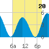 Tide chart for Brickyard Ferry, swing bridge, Ashepoo River, South Carolina on 2023/05/20
