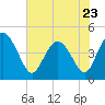 Tide chart for Brickyard Ferry, swing bridge, Ashepoo River, South Carolina on 2023/05/23