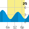 Tide chart for Brickyard Ferry, swing bridge, Ashepoo River, South Carolina on 2023/05/25