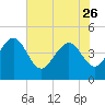 Tide chart for Brickyard Ferry, swing bridge, Ashepoo River, South Carolina on 2023/05/26