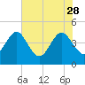 Tide chart for Brickyard Ferry, swing bridge, Ashepoo River, South Carolina on 2023/05/28