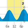 Tide chart for Brickyard Ferry, swing bridge, Ashepoo River, South Carolina on 2023/05/2