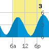 Tide chart for Brickyard Ferry, swing bridge, Ashepoo River, South Carolina on 2023/05/3