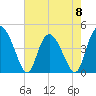 Tide chart for Brickyard Ferry, swing bridge, Ashepoo River, South Carolina on 2023/05/8
