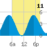 Tide chart for Brickyard Ferry, swing bridge, Ashepoo River, South Carolina on 2023/06/11