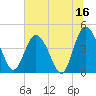 Tide chart for Brickyard Ferry, swing bridge, Ashepoo River, South Carolina on 2023/06/16