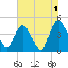 Tide chart for Brickyard Ferry, swing bridge, Ashepoo River, South Carolina on 2023/06/1