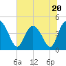 Tide chart for Brickyard Ferry, swing bridge, Ashepoo River, South Carolina on 2023/06/20