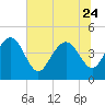 Tide chart for Brickyard Ferry, swing bridge, Ashepoo River, South Carolina on 2023/06/24