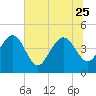 Tide chart for Brickyard Ferry, swing bridge, Ashepoo River, South Carolina on 2023/06/25