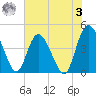 Tide chart for Brickyard Ferry, swing bridge, Ashepoo River, South Carolina on 2023/06/3