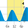 Tide chart for Brickyard Ferry, swing bridge, Ashepoo River, South Carolina on 2023/06/4