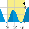 Tide chart for Brickyard Ferry, swing bridge, Ashepoo River, South Carolina on 2023/07/4