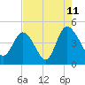 Tide chart for Brickyard Ferry, swing bridge, Ashepoo River, South Carolina on 2023/08/11