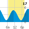 Tide chart for Brickyard Ferry, swing bridge, Ashepoo River, South Carolina on 2023/08/17