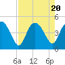 Tide chart for Brickyard Ferry, swing bridge, Ashepoo River, South Carolina on 2023/08/20