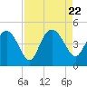 Tide chart for Brickyard Ferry, swing bridge, Ashepoo River, South Carolina on 2023/08/22