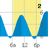 Tide chart for Brickyard Ferry, swing bridge, Ashepoo River, South Carolina on 2023/08/2