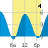 Tide chart for Brickyard Ferry, swing bridge, Ashepoo River, South Carolina on 2023/08/4