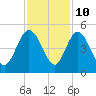 Tide chart for Brickyard Ferry, swing bridge, Ashepoo River, South Carolina on 2023/11/10