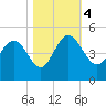 Tide chart for Brickyard Ferry, swing bridge, Ashepoo River, South Carolina on 2023/11/4