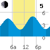 Tide chart for Brickyard Ferry, swing bridge, Ashepoo River, South Carolina on 2023/11/5