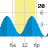 Tide chart for Brickyard Ferry, swing bridge, Ashepoo River, South Carolina on 2023/12/20