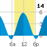 Tide chart for Brickyard Ferry, swing bridge, Ashepoo River, South Carolina on 2024/01/14