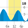 Tide chart for Brickyard Ferry, swing bridge, Ashepoo River, South Carolina on 2024/01/18
