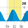 Tide chart for Brickyard Ferry, swing bridge, Ashepoo River, South Carolina on 2024/01/28