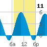 Tide chart for Brickyard Ferry, swing bridge, Ashepoo River, South Carolina on 2024/02/11