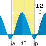 Tide chart for Brickyard Ferry, swing bridge, Ashepoo River, South Carolina on 2024/02/12