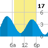 Tide chart for Brickyard Ferry, swing bridge, Ashepoo River, South Carolina on 2024/02/17