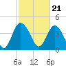 Tide chart for Brickyard Ferry, swing bridge, Ashepoo River, South Carolina on 2024/02/21