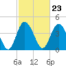 Tide chart for Brickyard Ferry, swing bridge, Ashepoo River, South Carolina on 2024/02/23