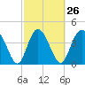 Tide chart for Brickyard Ferry, swing bridge, Ashepoo River, South Carolina on 2024/02/26