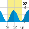 Tide chart for Brickyard Ferry, swing bridge, Ashepoo River, South Carolina on 2024/02/27