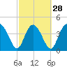 Tide chart for Brickyard Ferry, swing bridge, Ashepoo River, South Carolina on 2024/02/28