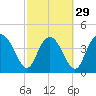 Tide chart for Brickyard Ferry, swing bridge, Ashepoo River, South Carolina on 2024/02/29