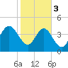 Tide chart for Brickyard Ferry, swing bridge, Ashepoo River, South Carolina on 2024/02/3