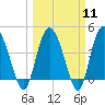 Tide chart for Brickyard Ferry, swing bridge, Ashepoo River, South Carolina on 2024/03/11