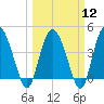 Tide chart for Brickyard Ferry, swing bridge, Ashepoo River, South Carolina on 2024/03/12