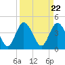 Tide chart for Brickyard Ferry, swing bridge, Ashepoo River, South Carolina on 2024/03/22